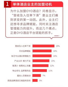 OYO中國單體酒店業主報告 六成位于三線以下城市，36%收入完全依賴酒店經營
